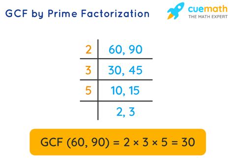 Factoring By Gcf Examples