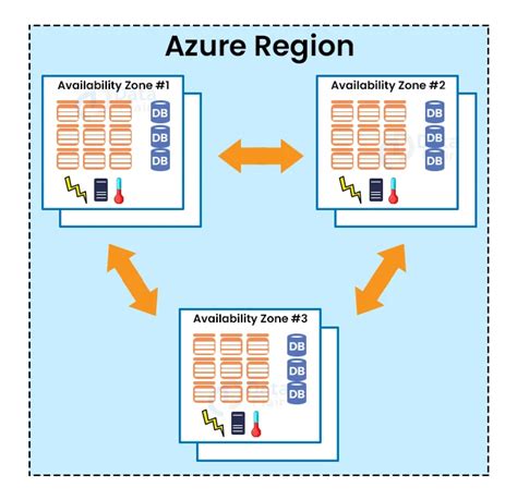 Azure Availability Sets and Availability Zones - DataFlair