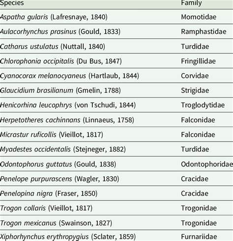 Bird species identified in the recordings | Download Scientific Diagram