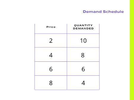 Demand Schedule in Economics Overview & Examples | What is a Market Demand Schedule? - Video ...