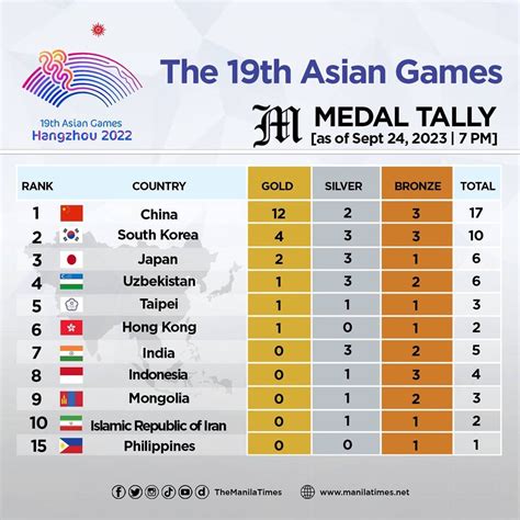 The 19th Asian Games medal tally as of Sept. 24, 2023 | 07:00 PM | The ...