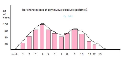 Epidemic-Definition-Types Of Epidemic-Epidemic Curves