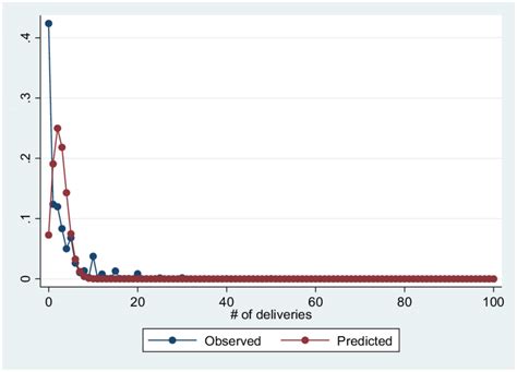 Poisson regression estimates of online purchases relative to observed ...