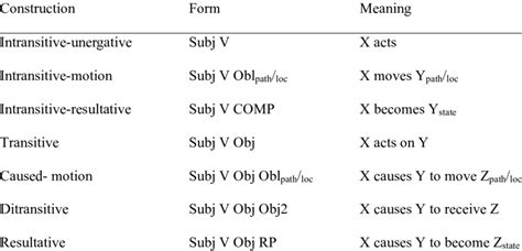 Examples of English argument structure constructions | Download Table