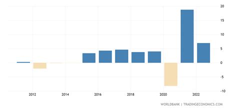 Croatia - GDP Per Capita Growth (annual %) - 1996-2018 Data | 2020 Forecast