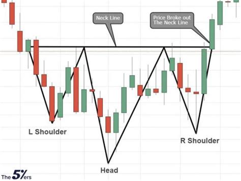 head and shoulders pattern bearish or bullish Head shoulder bullish bearish qmc pattern revenue ...