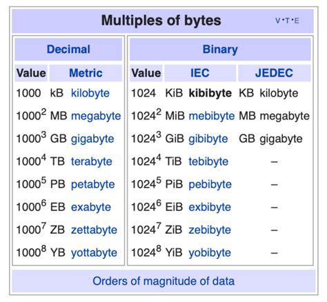 The Difference Between Kilobytes and Kibibytes