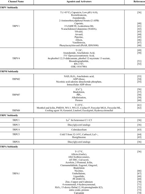 TRP Channel Agonists and Activators. The TRP Channels Described are ...