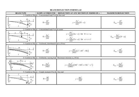 Propped Cantilever Beam Deflection Formula - Design Talk