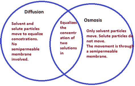 What's the difference between diffusion and osmosis