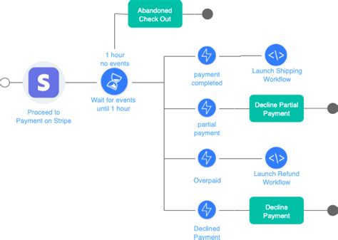 E-commerce Workflow - Zenaton Examples