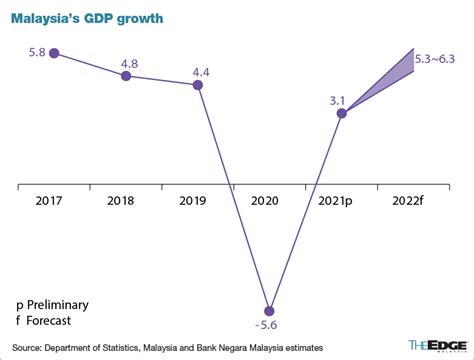 BNM sees 2022 GDP growth at 5.3% to 6.3%, a shade below official projection