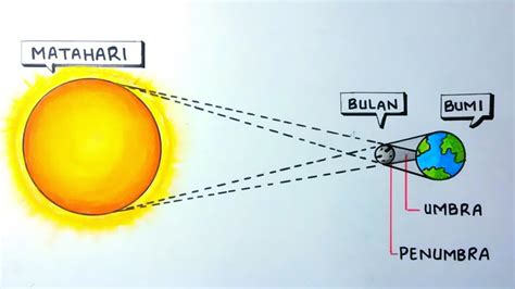 Proses Terjadinya Gerhana Matahari dan Bulan, Jangan Lupa Lindungi Mata