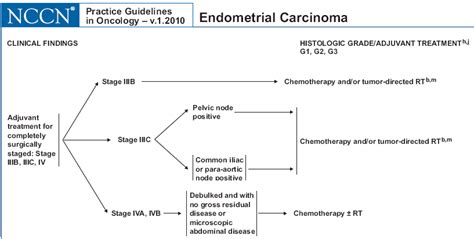 Endometrial cancer Nccn tips