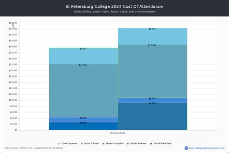 St Petersburg College - Tuition & Fees, Net Price