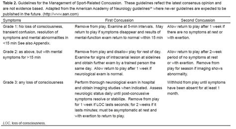 Second Impact Syndrome - The Western Journal of Emergency Medicine