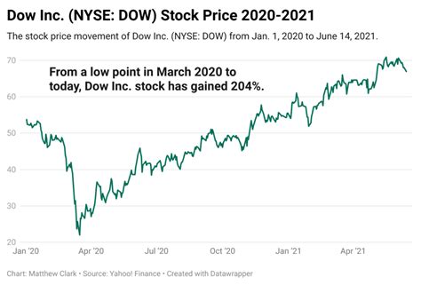 Dow Inc. Stock: A 4.1% Dividend Yield With History on Its Side