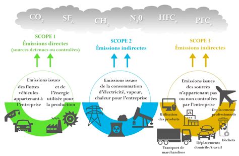 Scope 1, And Carbon GHG Emissions Definitions And Examples, 50% OFF