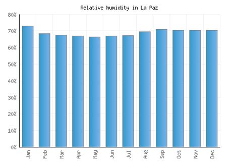 La Paz Weather averages & monthly Temperatures | Mexico | Weather-2-Visit