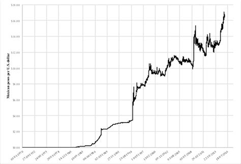 Historical MXN/USD exchange rate (1990–2015) | Download Scientific Diagram