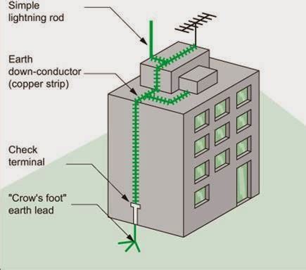 Lightning Protection System of Buildings | power system protection