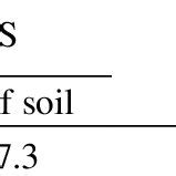 Agrochemical characteristics of leached chernozem before the... | Download Scientific Diagram