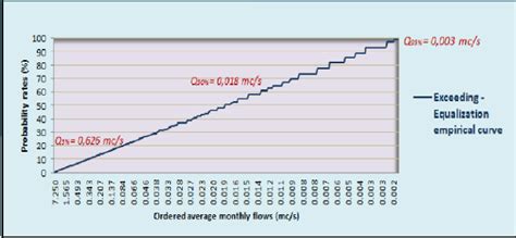 Graphical representation of the empirical exceeding-equalization curve ...