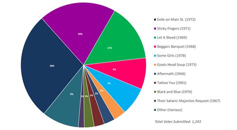 READERS’ POLL RESULTS: Your Favorite Rolling Stones Album of All Time ...