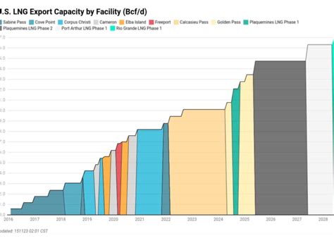 Total U.S. LNG exports in September 2023 were 11.67 Bcf/d | Global LNG Hub