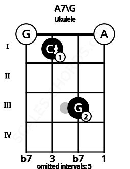 A7 Ukulele Chord | A dominant seventh | 2 Ukulele Charts and