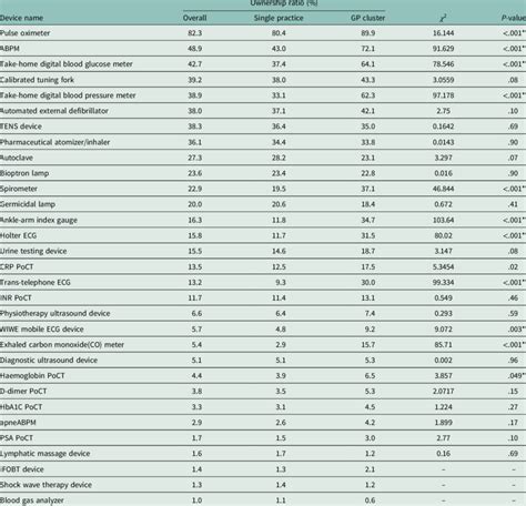 Comparison of the medical devices owned by single practices and GPs... | Download Scientific Diagram