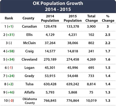 2015 Oklahoma Population Estimates | The Institute for Quality Communities