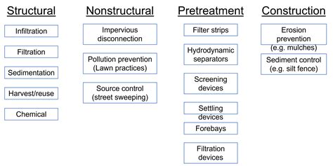 File:BMP image.png - Minnesota Stormwater Manual