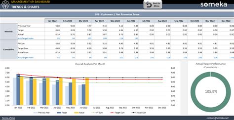 30 Most Used Operational KPIs & Metrics (Examples + Templates)