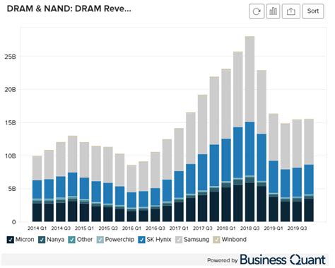 DRAM Revenue by Manufacturers Worldwide (2014-2023) - Business Quant