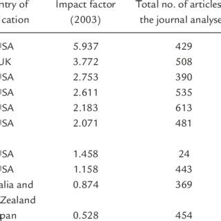 Ten leading general surgical journals, their impact factors and ...