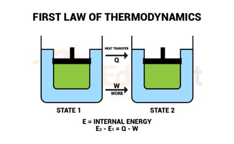 First Law Of Thermodynamics- Definition, and Examples