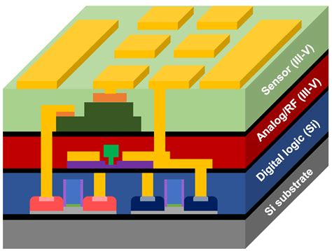 Analog in 3D ICs and through silicon vias (TSVs) - Planet Analog