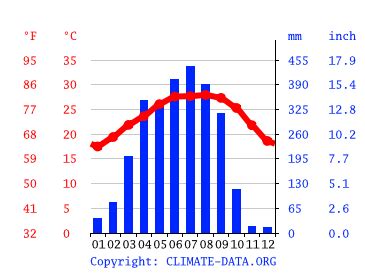 Tinsukia climate: Weather Tinsukia & temperature by month