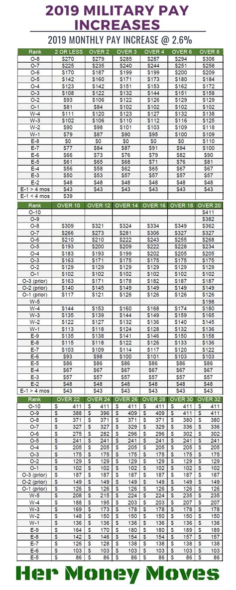 Army Pay Scale Chart 2020 - Manz Salary