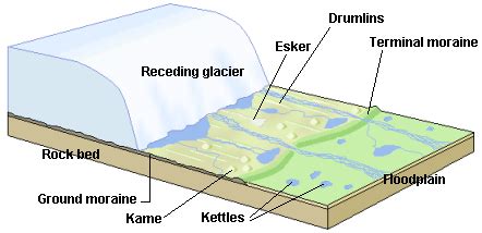 Glacial Erosion Diagram