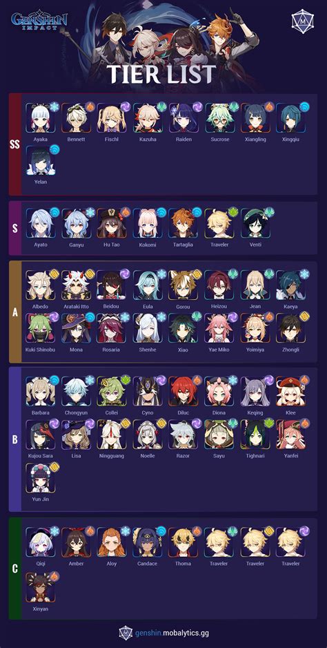 Genshin Impact Tier List (Best Characters) - Mobalytics