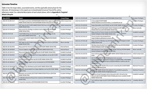 Okta Breach Timeline, Attack Method Analyzed - DataBreachToday