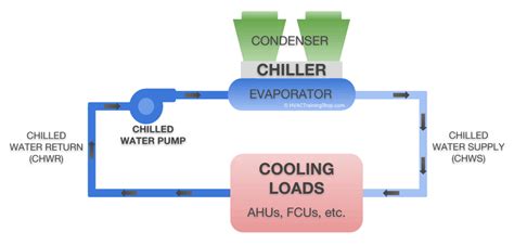 How a Chilled Water System Works | HVAC Training Shop