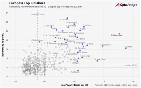 Serhou Guirassy is Eclipsing Bundesliga Greats and Harry Kane | Opta ...