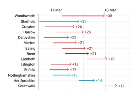 Arrow plots by Datawrapper: Responsive & intuitive.