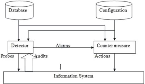 An intrusion detection system architecture | Download Scientific Diagram