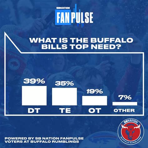 What are the Buffalo Bills’ draft needs heading into the NFL Draft?