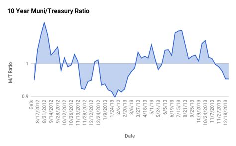 Municipal Bond Rates - AAA Municipal Bond Yield Curve