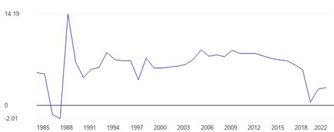 Laos Economic growth - data, chart | TheGlobalEconomy.com